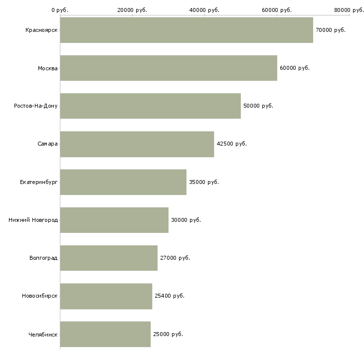 Поиск работы бухгалтер кредитного контроля-Медиана зарплаты для вакансии «бухгалтер кредитного контроля» в других городах