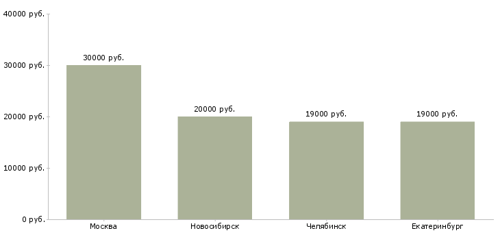 Поиск работы грузчик детских товаров на подработку-Медиана зарплаты для вакансии «грузчик детских товаров на подработку» в других городах