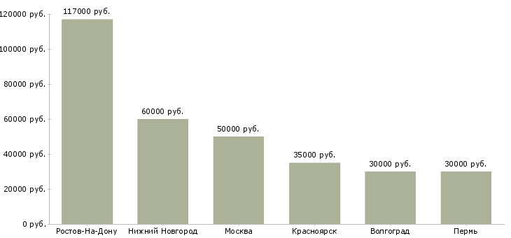 Поиск работы директор обособленного подразделения филиала-Медиана зарплаты для вакансии «директор обособленного подразделения филиала» в других городах