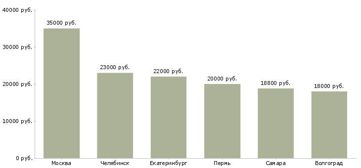 Поиск работы медицинская сестра с обязанностями администратора-Медиана зарплаты для вакансии «медицинская сестра с обязанностями администратора» в других городах