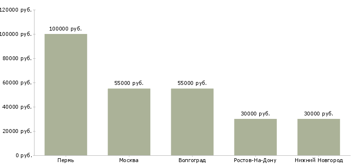 Поиск работы менеджер блинной-Медиана зарплаты для вакансии «менеджер блинной» в других городах