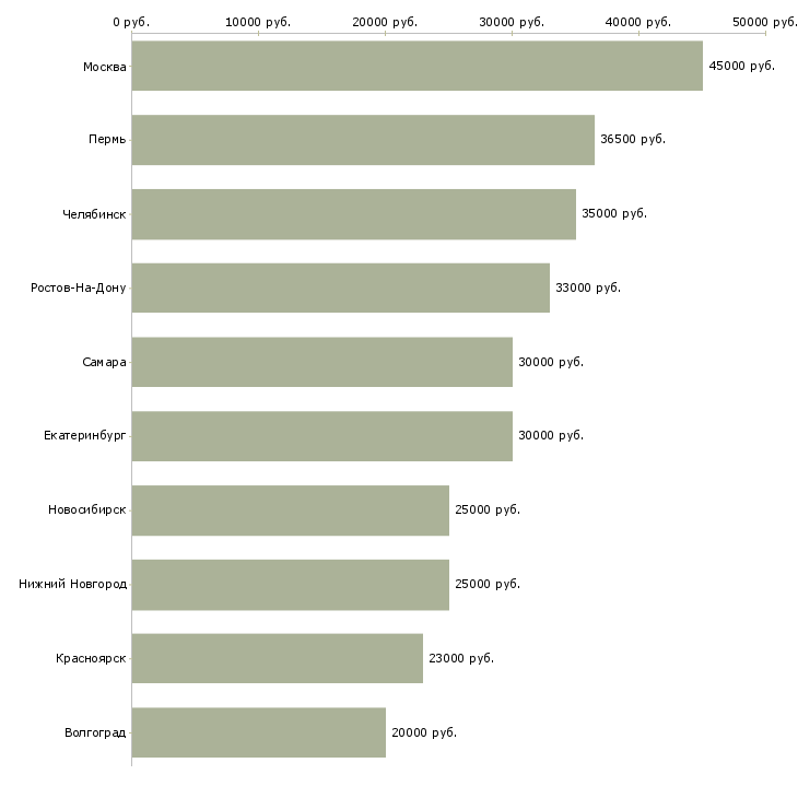 Поиск работы менеджер заказов автозапчастей-Медиана зарплаты для вакансии «менеджер заказов автозапчастей» в других городах