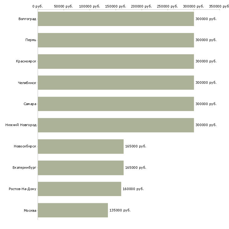 Поиск работы менеджер контрактного отдела-Медиана зарплаты для вакансии «менеджер контрактного отдела» в других городах