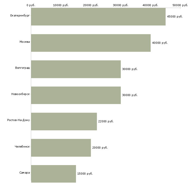 Поиск работы педагог в офис-Медиана зарплаты для вакансии «педагог в офис» в других городах