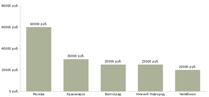 Поиск работы сервисный инженер опс-Медиана зарплаты для вакансии «сервисный инженер опс» в других городах