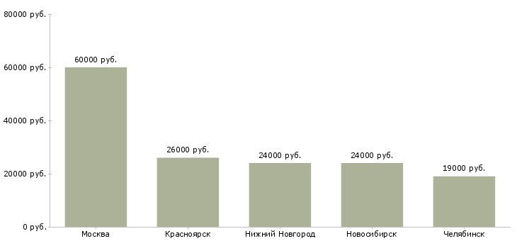 Поиск работы сотрудник архивного отдела-Медиана зарплаты для вакансии «сотрудник архивного отдела» в других городах