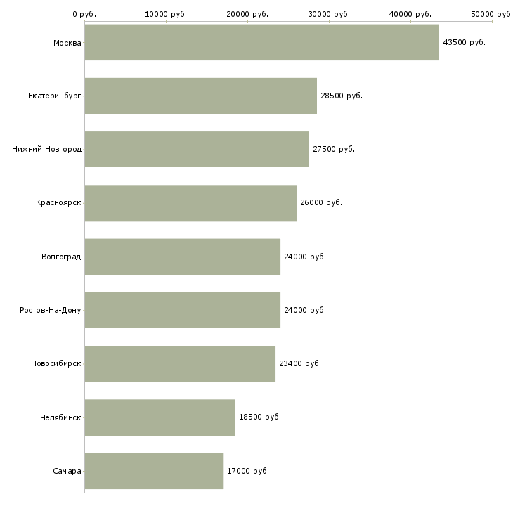 Поиск работы сотрудник в архив компании-Медиана зарплаты для вакансии «сотрудник в архив компании» в других городах