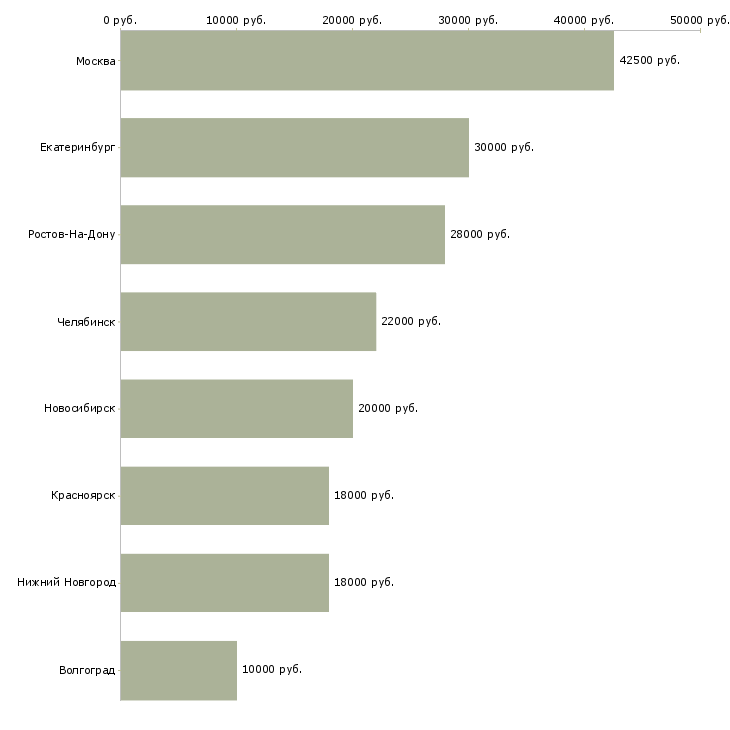 Поиск работы специалист по обслуживанию компьютерной техники-Медиана зарплаты для вакансии «специалист по обслуживанию компьютерной техники» в других городах