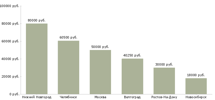 Поиск работы специалист по продаже образовательных услуг-Медиана зарплаты для вакансии «специалист по продаже образовательных услуг» в других городах