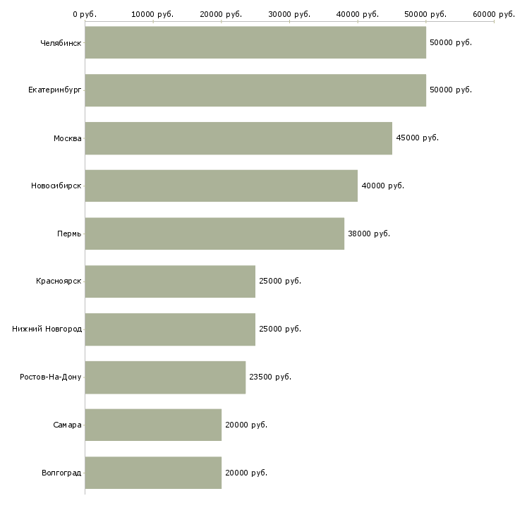 Поиск работы специалист по сопровождению заказов-Медиана зарплаты для вакансии «специалист по сопровождению заказов» в других городах