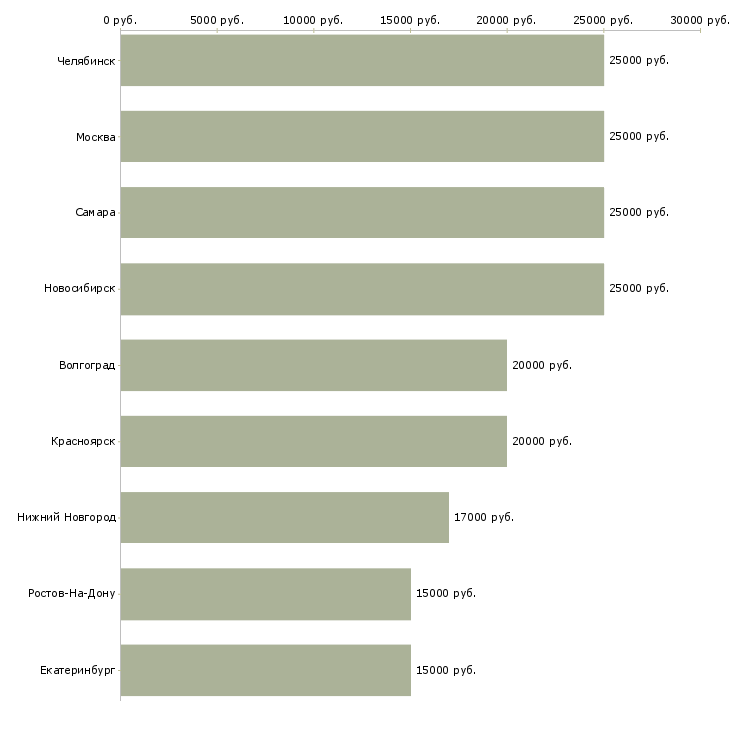 Поиск работы удалённая подработка без вложений-Медиана зарплаты для вакансии «удалённая подработка без вложений» в других городах