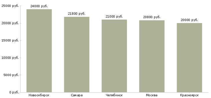 Поиск работы учетчик товара-Медиана зарплаты для вакансии «учетчик товара» в других городах