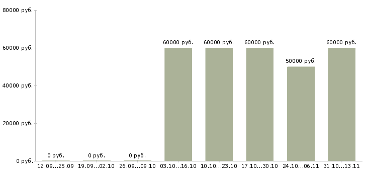 Вакансии «агент по приёму заявок»-Медиана зарплаты по вакансии «агент по приёму заявок» за 2 месяца