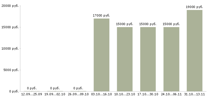 Вакансии «администратор на пол дня»-Медиана зарплаты по вакансии «администратор на пол дня» за 2 месяца