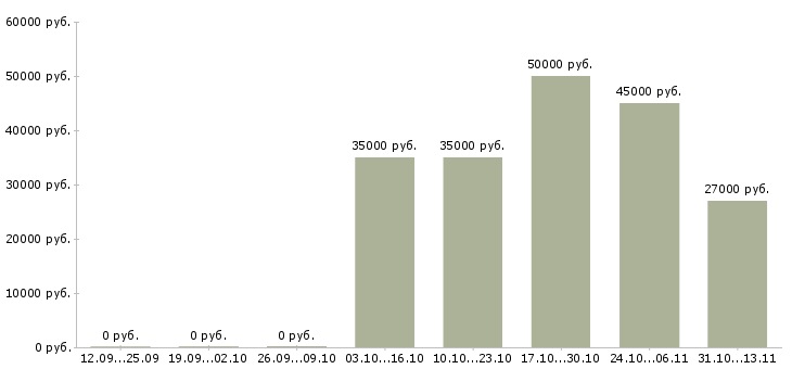 Вакансии «администратор по эксплуатации зданий»-Медиана зарплаты по вакансии «администратор по эксплуатации зданий» за 2 месяца