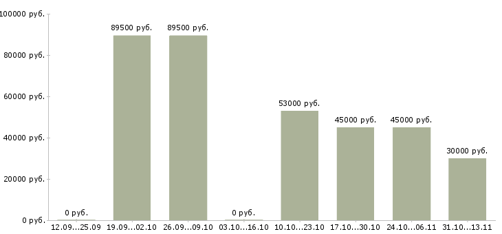 Вакансии «администратор туристической базы»-Медиана зарплаты по вакансии «администратор туристической базы» за 2 месяца