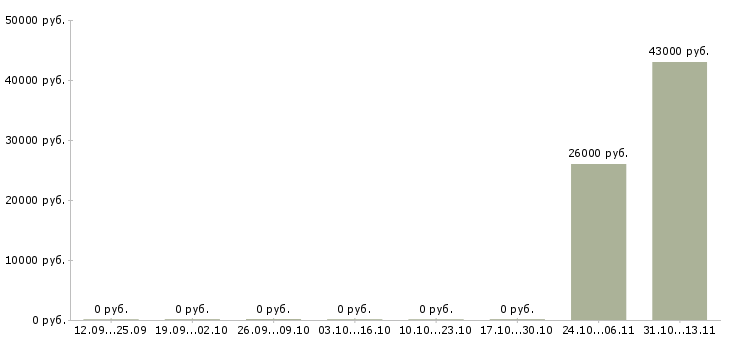 Вакансии «андеррайтер корпоративного бизнеса»-Медиана зарплаты по вакансии «андеррайтер корпоративного бизнеса» за 2 месяца