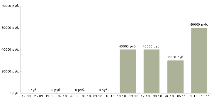 Вакансии «бухгалтер на участок розницы»-Медиана зарплаты по вакансии «бухгалтер на участок розницы» за 2 месяца