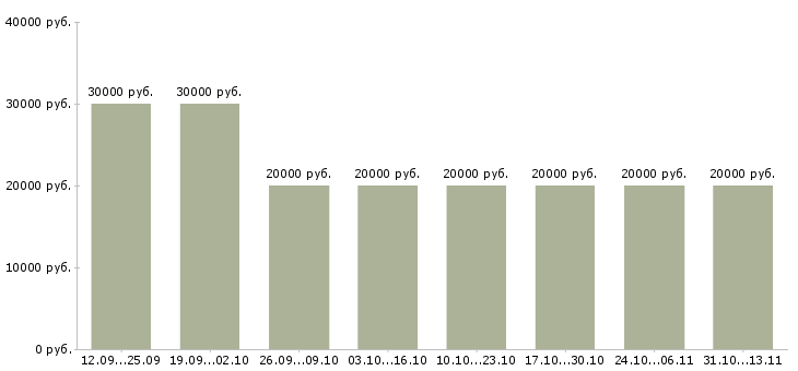 Вакансии «в интернете совмещение»-Медиана зарплаты по вакансии «в интернете совмещение» за 2 месяца