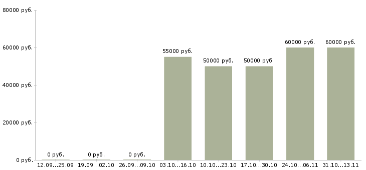 Вакансии «ведущий менеджер по закупкам вэд»-Медиана зарплаты по вакансии «ведущий менеджер по закупкам вэд» за 2 месяца