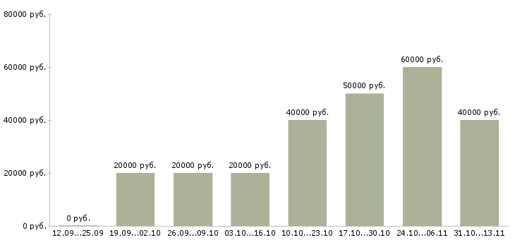 Вакансии «ведущий специалист по сопровождению проектов»-Медиана зарплаты по вакансии «ведущий специалист по сопровождению проектов» за 2 месяца