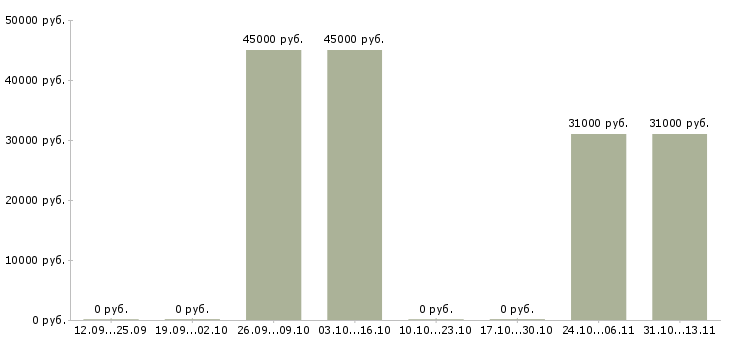 Вакансии «врач офтальмолог на профосмотры»-Медиана зарплаты по вакансии «врач офтальмолог на профосмотры» за 2 месяца