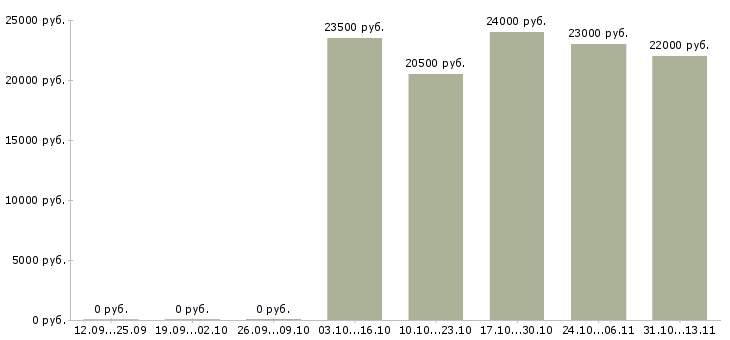 Вакансии «горничная в загородный отель»-Медиана зарплаты по вакансии «горничная в загородный отель» за 2 месяца