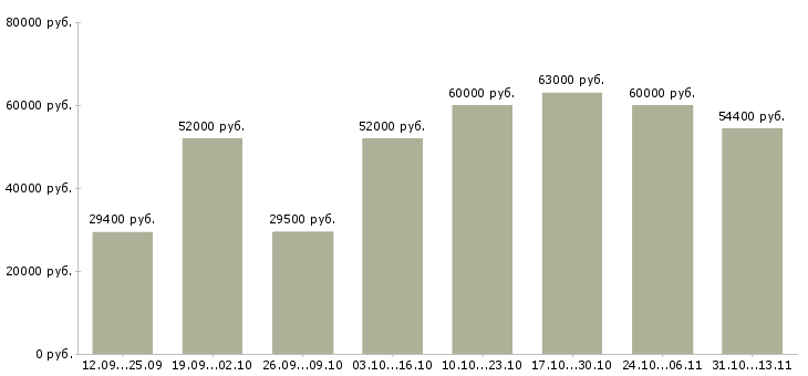 Вакансии «грузчик 7 0»-Медиана зарплаты по вакансии «грузчик 7 0» за 2 месяца