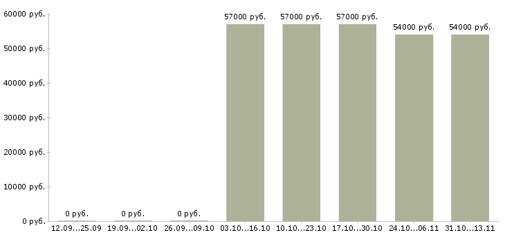 Вакансии «грузчик на мебельную фабрику вахта»-Медиана зарплаты по вакансии «грузчик на мебельную фабрику вахта» за 2 месяца