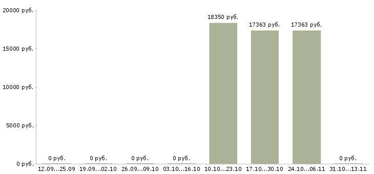 Вакансии «жестянщик 4 разряда»-Медиана зарплаты по вакансии «жестянщик 4 разряда» за 2 месяца