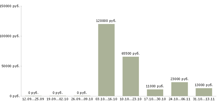 Вакансии «заместитель начальника отдела информационных систем»-Медиана зарплаты по вакансии «заместитель начальника отдела информационных систем» за 2 месяца