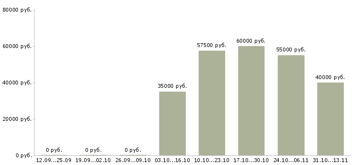 Вакансии «инженер по наладке котельных»-Медиана зарплаты по вакансии «инженер по наладке котельных» за 2 месяца