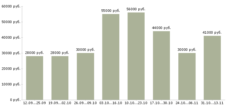 Вакансии «комплектовщик на склад интернет магазина»-Медиана зарплаты по вакансии «комплектовщик на склад интернет магазина» за 2 месяца