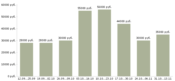 Вакансии «комплектовщик склад интернет магазина»-Медиана зарплаты по вакансии «комплектовщик склад интернет магазина» за 2 месяца