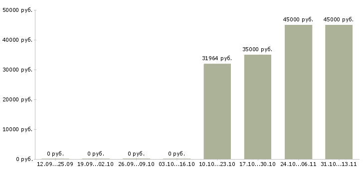 Вакансии «конструктор кипиа»-Медиана зарплаты по вакансии «конструктор кипиа» за 2 месяца