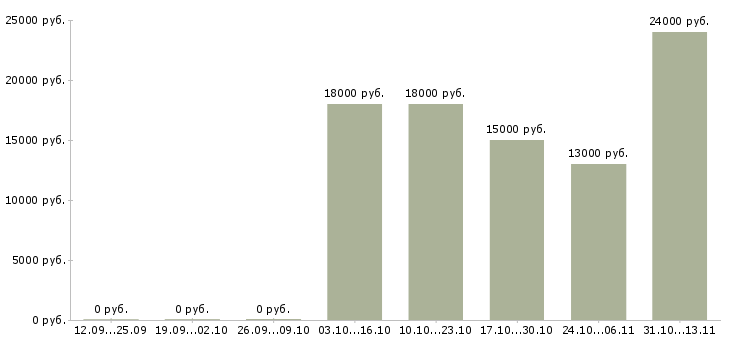 Вакансии «контролер механических деталей»-Медиана зарплаты по вакансии «контролер механических деталей» за 2 месяца