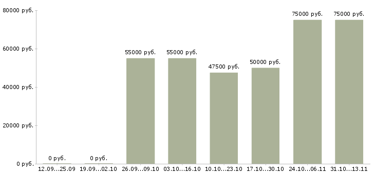 Вакансии «креативный топ менеджер»-Медиана зарплаты по вакансии «креативный топ менеджер» за 2 месяца