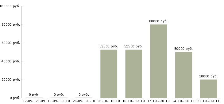 Вакансии «мастер по ремонту насосного оборудования»-Медиана зарплаты по вакансии «мастер по ремонту насосного оборудования» за 2 месяца
