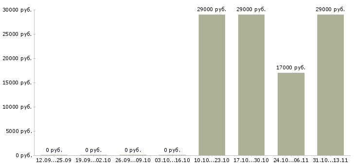 Вакансии «медицинская сестра участковая терапевтического участка»-Медиана зарплаты по вакансии «медицинская сестра участковая терапевтического участка» за 2 месяца