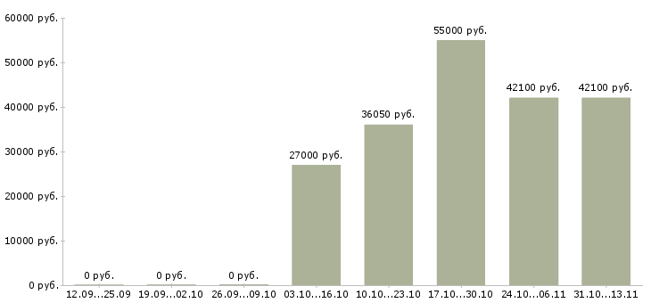 Вакансии «менеджер блинной»-Медиана зарплаты по вакансии «менеджер блинной» за 2 месяца