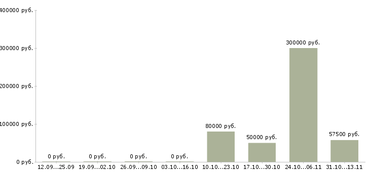 Вакансии «менеджер контрактного отдела»-Медиана зарплаты по вакансии «менеджер контрактного отдела» за 2 месяца
