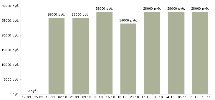 Вакансии «менеджер оператор на дому»-Медиана зарплаты по вакансии «менеджер оператор на дому» за 2 месяца