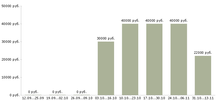 Вакансии «менеджер по обучению линейного персонала»-Медиана зарплаты по вакансии «менеджер по обучению линейного персонала» за 2 месяца