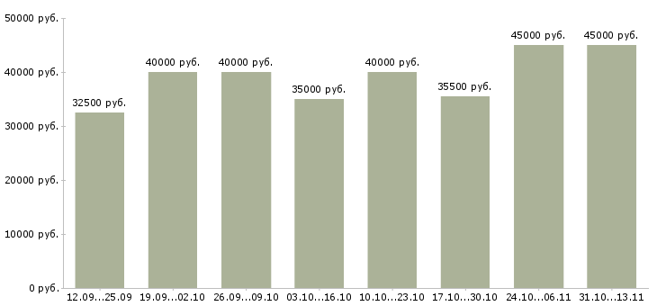 Вакансии «менеджер по организации тренингов»-Медиана зарплаты по вакансии «менеджер по организации тренингов» за 2 месяца