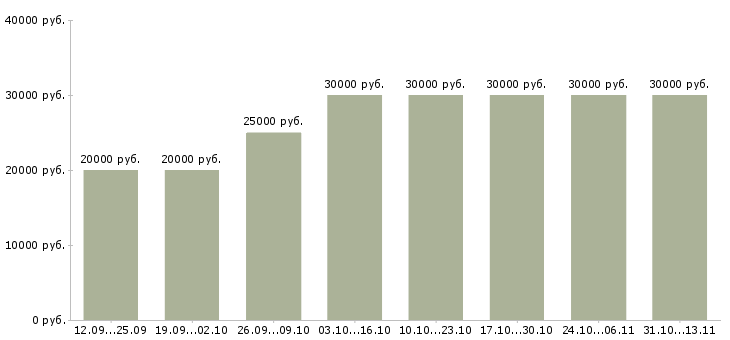 Вакансии «менеджер по персоналу гибкий график»-Медиана зарплаты по вакансии «менеджер по персоналу гибкий график» за 2 месяца