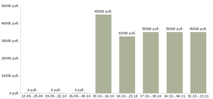 Вакансии «менеджер по продажам теле2»-Медиана зарплаты по вакансии «менеджер по продажам теле2» за 2 месяца