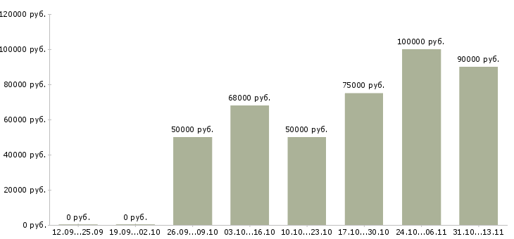 Вакансии «менеджер по продаже элитных квартир»-Медиана зарплаты по вакансии «менеджер по продаже элитных квартир» за 2 месяца