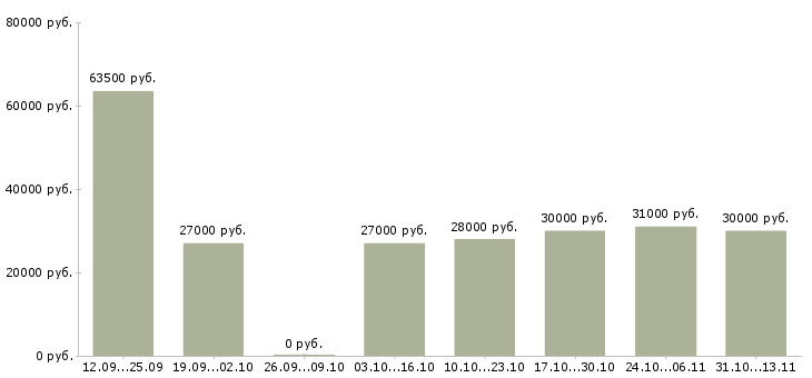 Вакансии «менеджер развития учебных проектов»-Медиана зарплаты по вакансии «менеджер развития учебных проектов» за 2 месяца