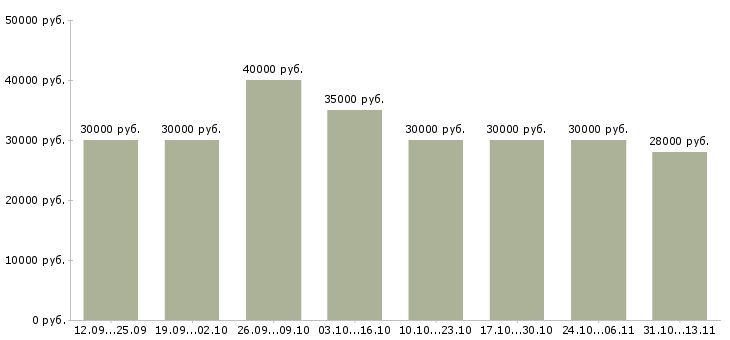 Вакансии «менеджер центра продаж и обслуживания»-Медиана зарплаты по вакансии «менеджер центра продаж и обслуживания» за 2 месяца