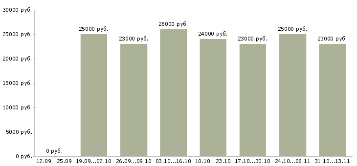 Вакансии «оператор на регистрацию телефонных звонков»-Медиана зарплаты по вакансии «оператор на регистрацию телефонных звонков» за 2 месяца